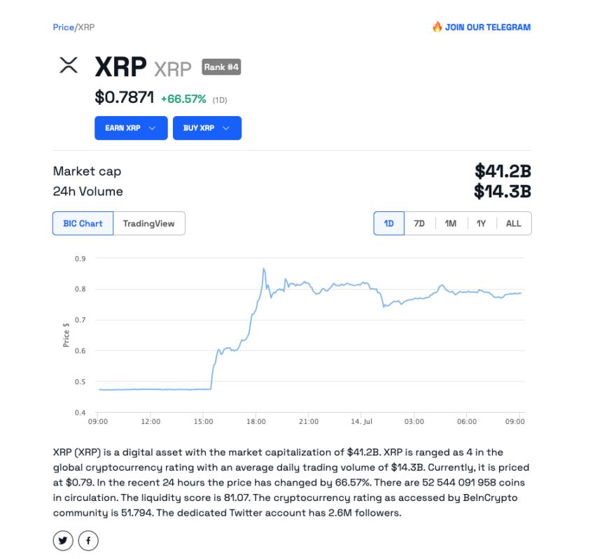 XRP 日线图显示价格大幅上涨。