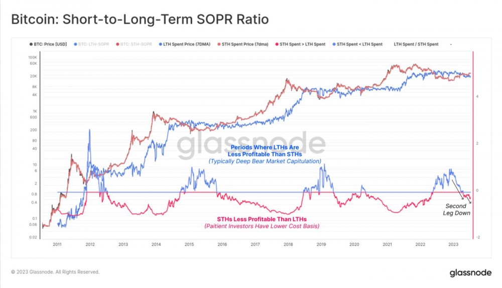 BTC 短期到长期 SOPR。来源：Glassnode