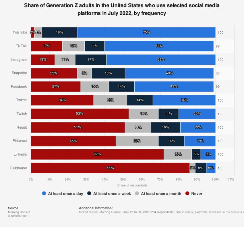 加密货币营销 Z 世代社交媒体偏好