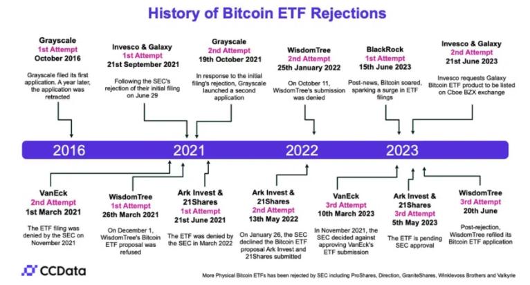 SEC 比特币 ETF 被拒绝的历史。