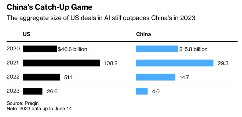 5 月份五角大楼深度假货爆炸事件令投资者感到不安后，中国的人工智能出口可能会压制民主。