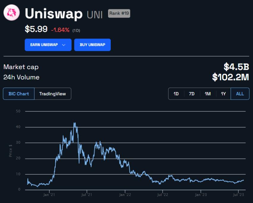 Uniswap UNI 价格图表。来源：BeInCrypto
