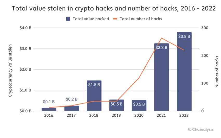 Wesco 就一次黑客攻击事件达成和解，去年退休人员因加密货币损失总计 38 亿美元，损失了 3700 万美元。