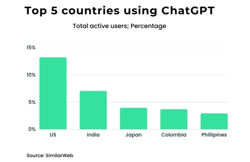 使用 ChatGPT 的前 5 个国家。日本位列第三。资料来源：投资网络