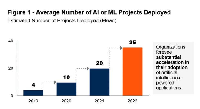 部署的人工智能或机器学习项目的平均数量。这些数据表明人工智能的采用正在呈爆炸式增长，这也是 SEC 关注该行业的原因。来源：爆炸话题