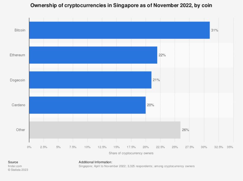 比特币是新加坡最受欢迎的加密资产