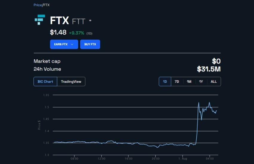 在交易所确认重启计划后，FTT 价格得到提振。来源：BeInCrypto