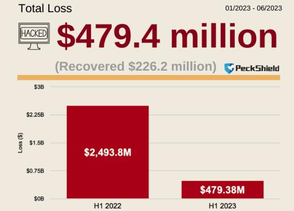 中心化交易所 LeetSwap 的漏洞导致投资者损失了 340 ETH，到目前为止，H2 的 DeFi 损失已达到 6000 万美元。