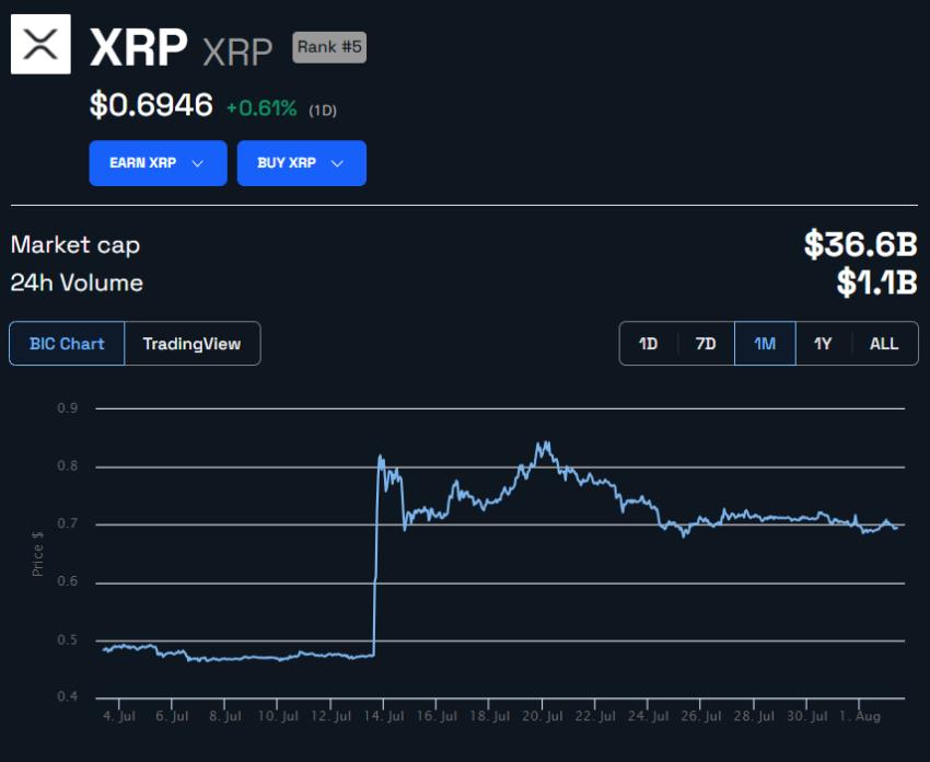 XRP 价格（美元）。来源：BeInCrypto