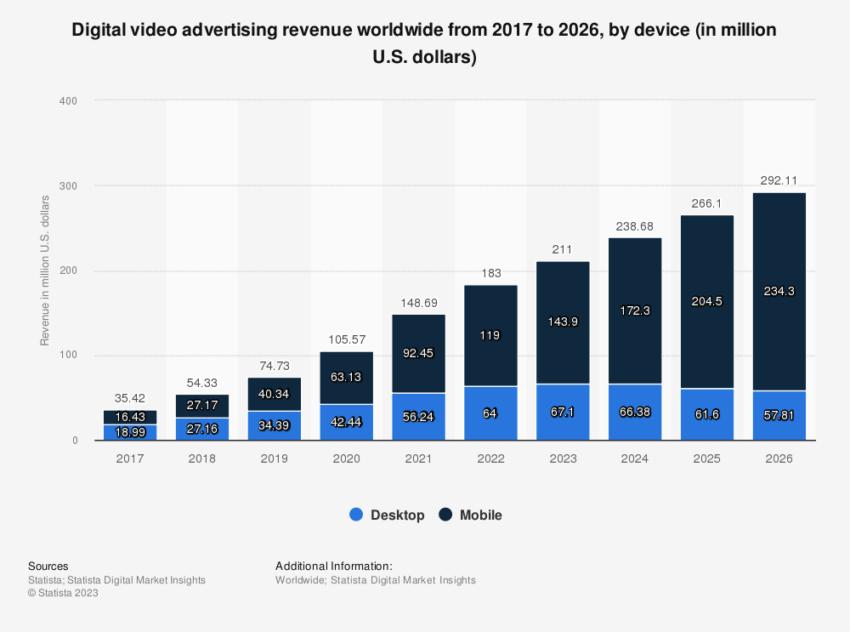 数字视频广告收入