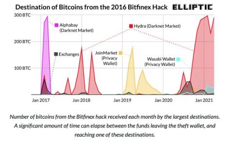 密码邦妮和克莱德承认对Bitfinex黑客攻击有罪