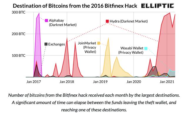 Bitfinex 遭到黑客攻击后，随之而来的是通过交易所、暗网和隐私币进行的洗钱活动。