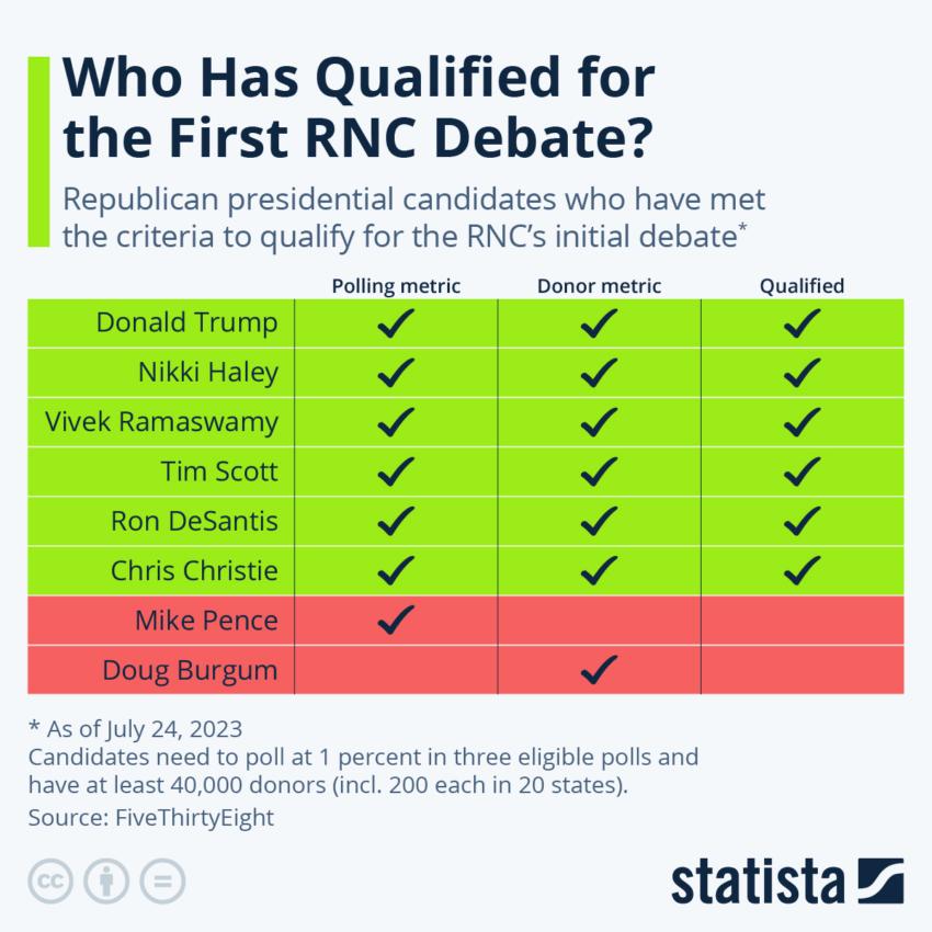 总统候选人有资格参加共和党全国委员会辩论