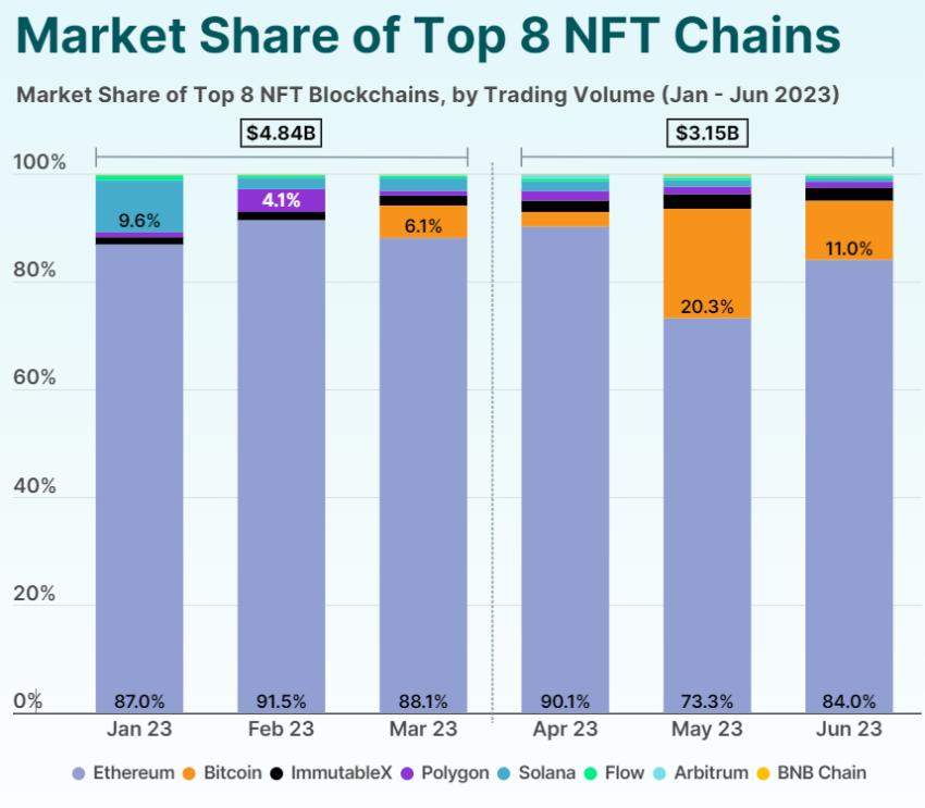 顶级 NFT 链市场份额值。来源：CoinGecko