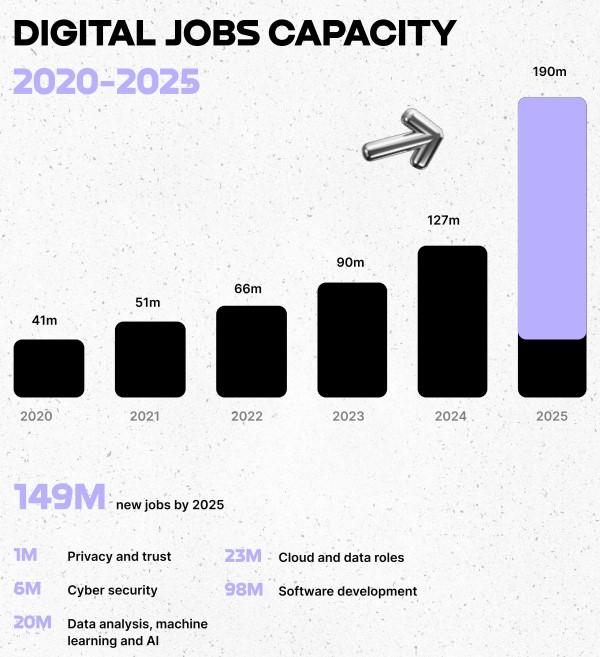 到2025年，市场将新增1.49亿个就业岗位。数字化工作需求的激增是由对专业知识的需求不断增长推动的，尤其是在 Web3 领域。