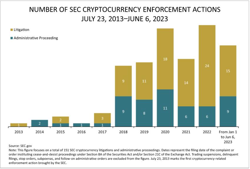 显示 SEC 加密执法行动的图表。资料来源：JD Supra