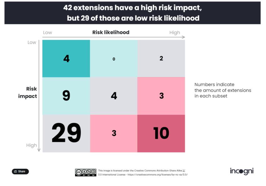 10 个具有高风险影响和高风险可能性的扩展。