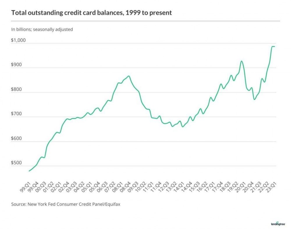 1999 年至今的信用卡余额。资料来源：LendingTree