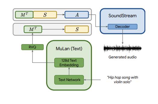 谷歌人工智能音乐生成器可能是新环球音乐交易的一部分。