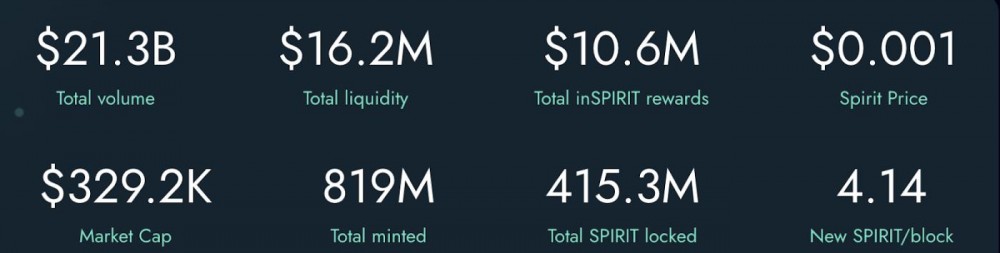用户已锁定超过 4.15 亿个 SPIRIT 代币。来源：SpiritSwap 官网。