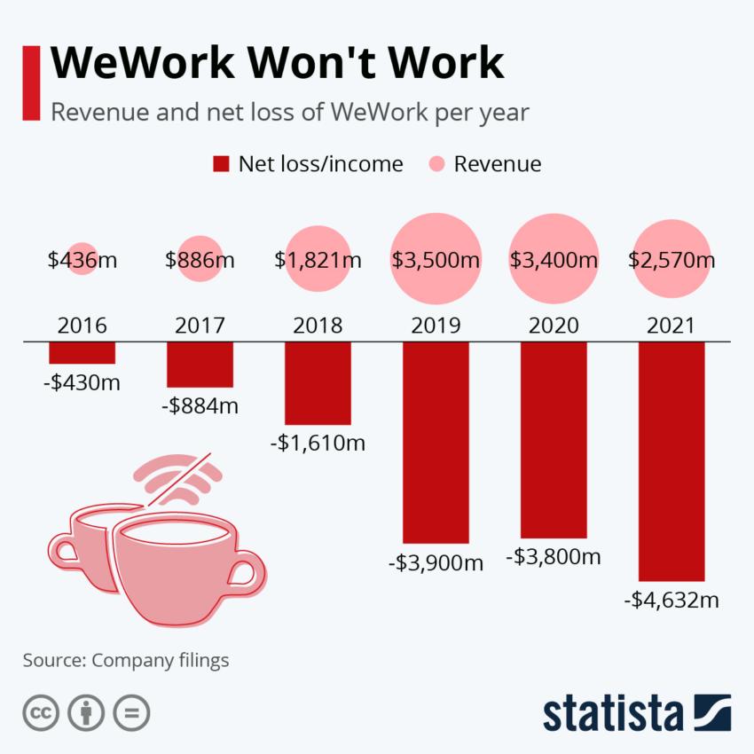 WeWork 收入和净亏损