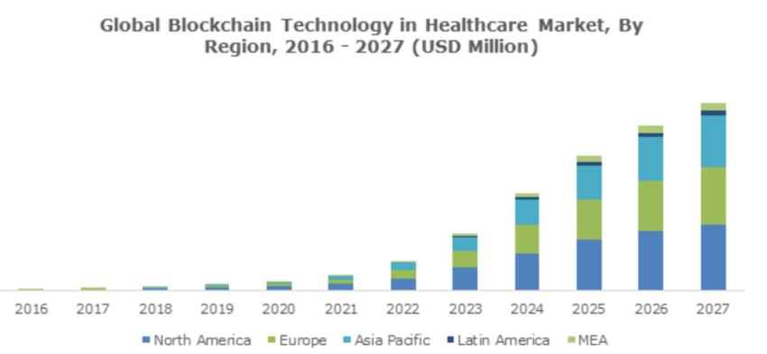 全球区块链技术在医疗保健市场的应用。