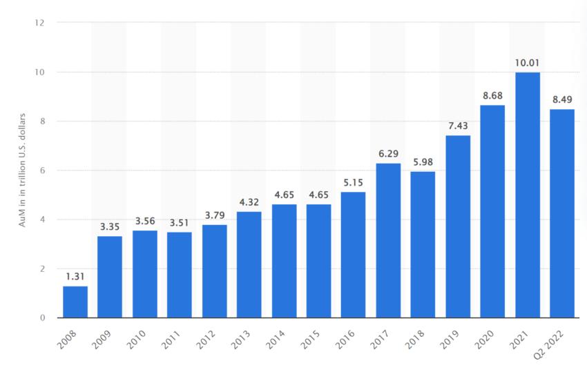 2008年至2022年第二季度贝莱德管理的总资产（AUM）（单位：万亿美元）。
