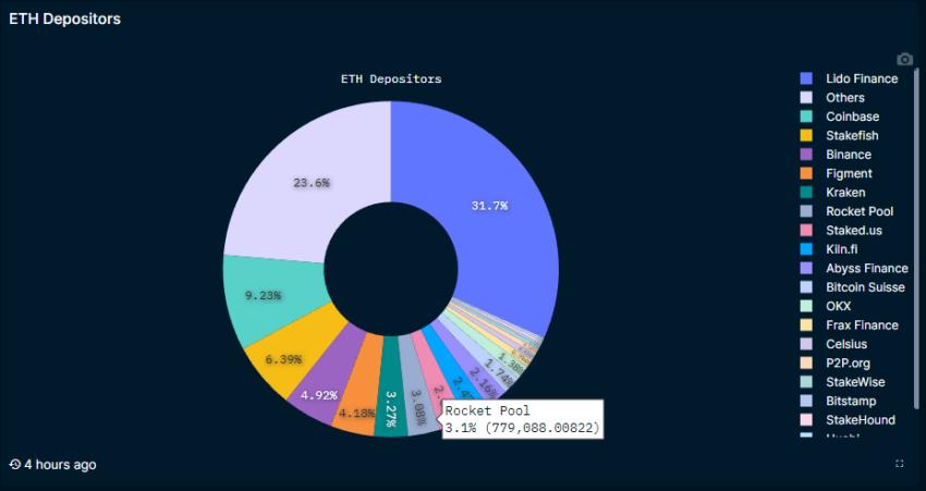 以太坊质押存款人，图表显示火箭池拥有 3.1% 的市场份额。来源：南森