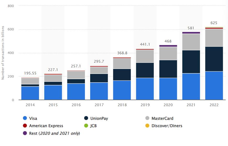 2014-2022年按卡计划划分的卡交易市场份额