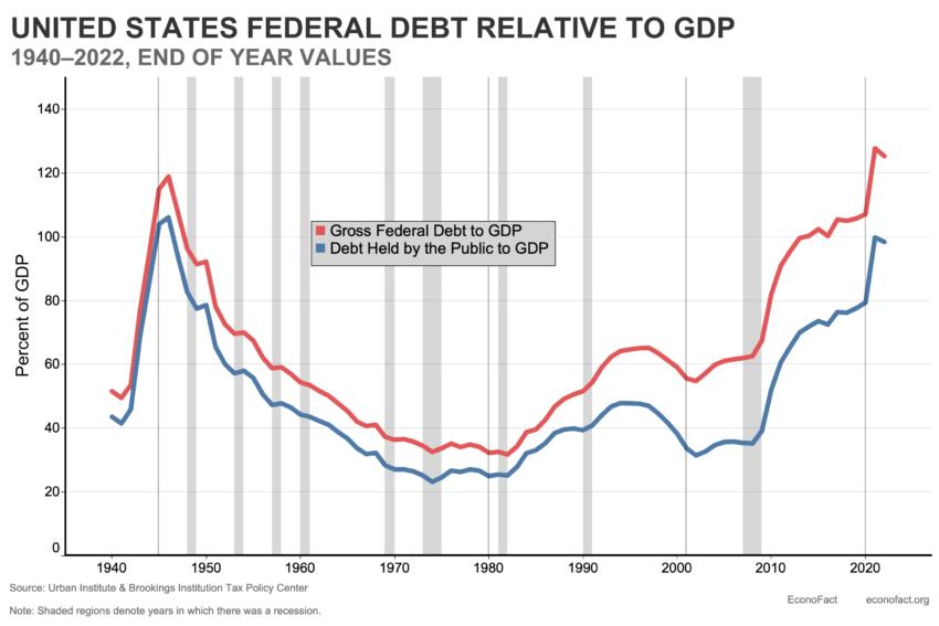 美国债务相对于 GDP 的比率。唐纳德·特朗普