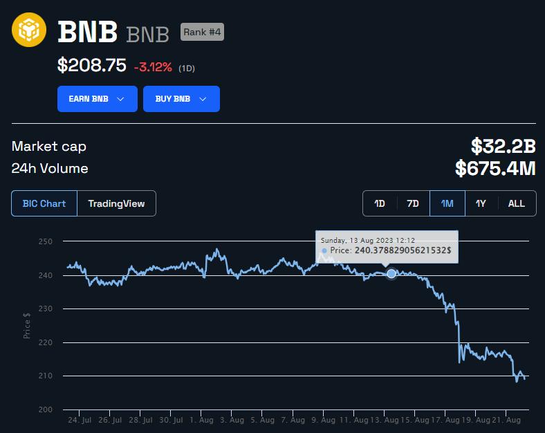 币安币 BNB 价格图表。来源：BeInCrypto