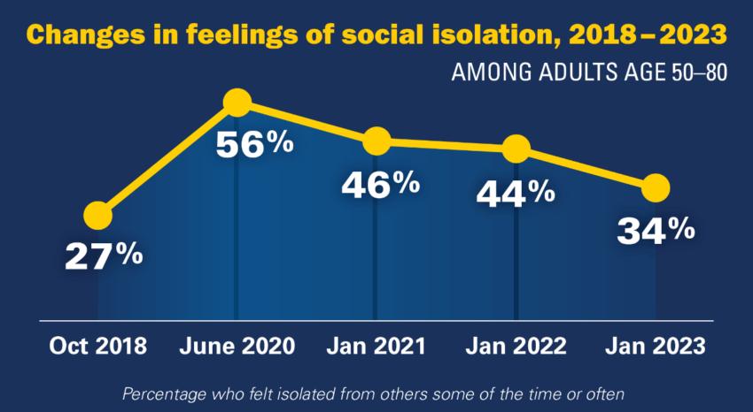 该图表显示了 2018 年至 2023 年 50-80 岁成年人社会孤立感的变化。