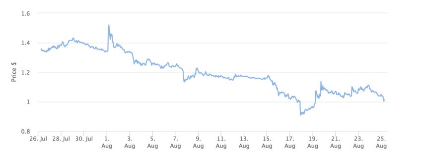 破产的加密货币交易所 FTX 原生代币。 FTT 代币价格图表 1 个月。来源：BeInCrypto