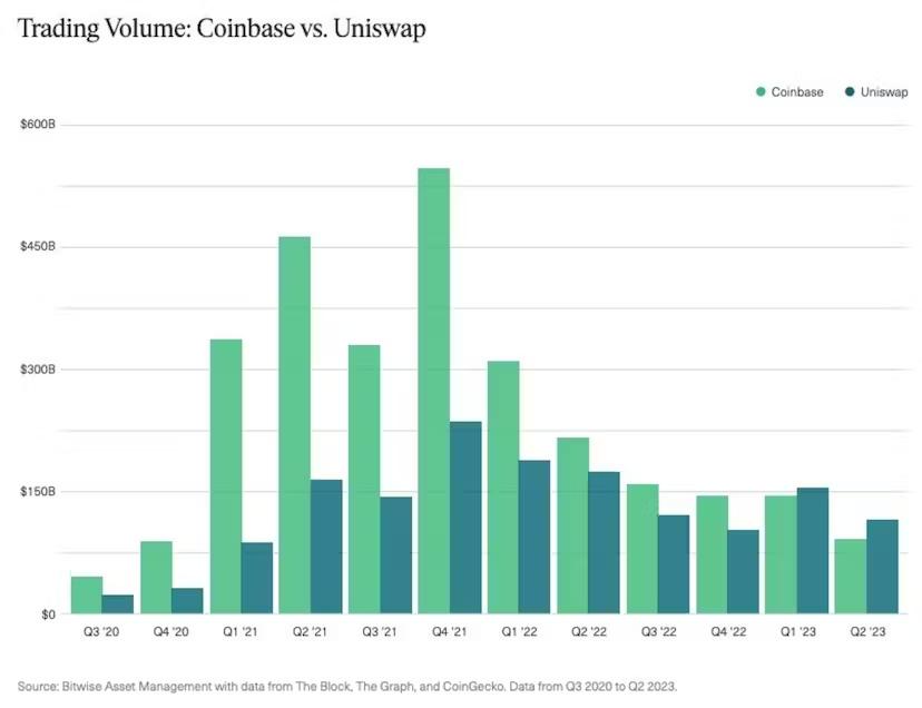 Coinbase 交易量与 Uniswap 的交易量。来源：捍卫者联盟