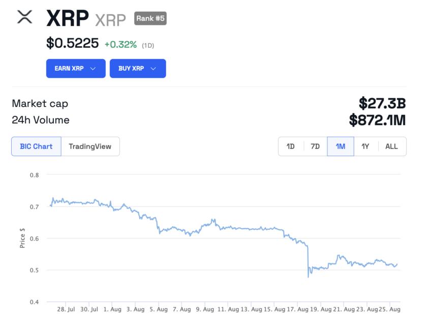 XRP 价格走势。