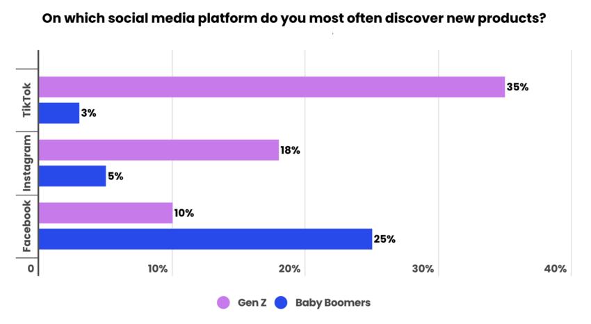 Web3 营销：社交媒体平台偏好