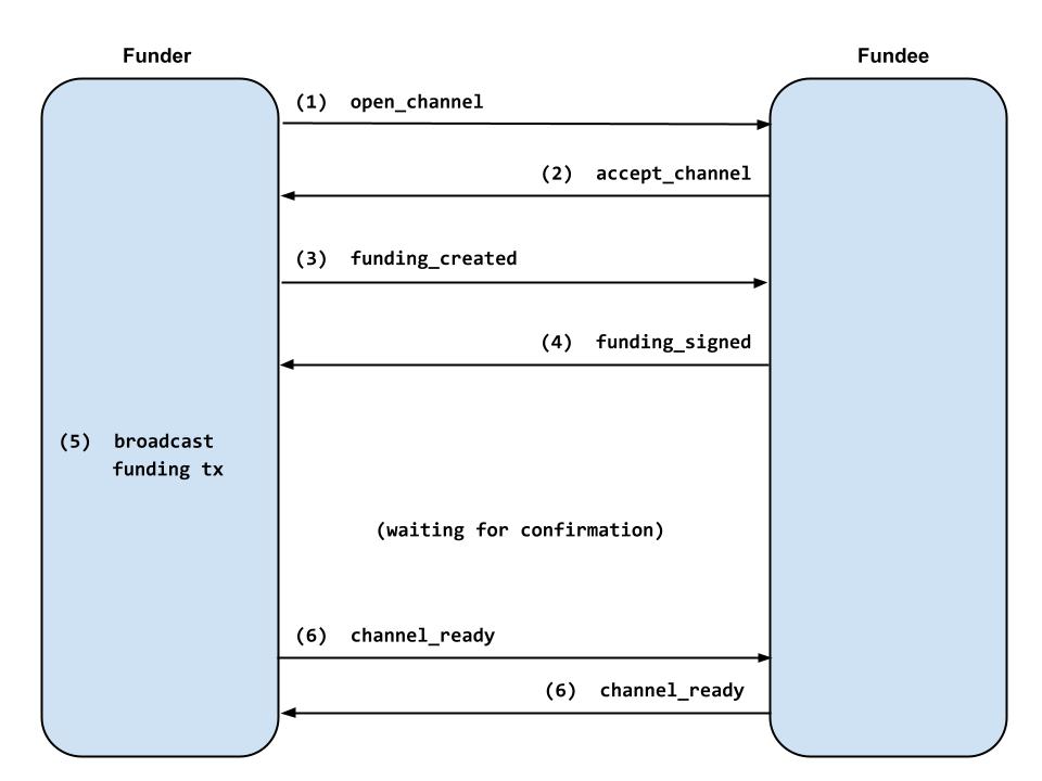channel funding diagram