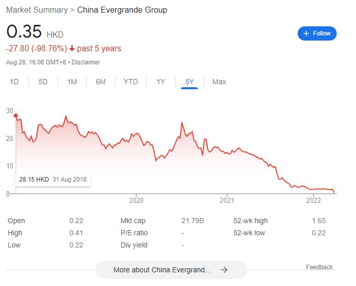 中国恒大集团股价走势图。资料来源：谷歌财经