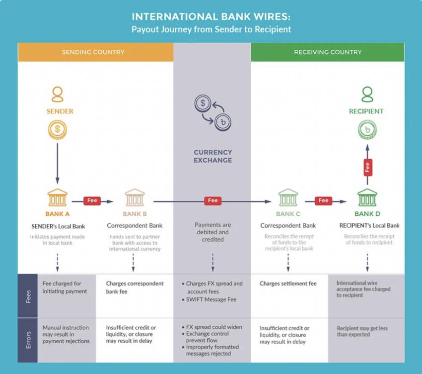 国际银行电汇图片。资料来源：帕诺斯·梅克拉斯