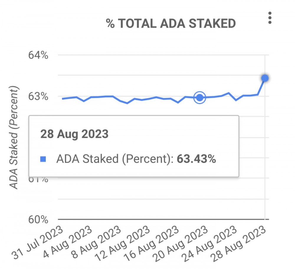 卡尔达诺（ADA）质押能否引发价格上涨？ | ADA 质押总额，2023 年 8 月。