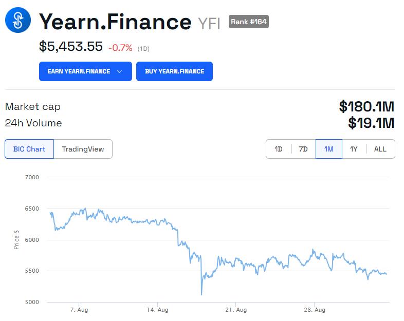 Yearn Finance YFI 价格