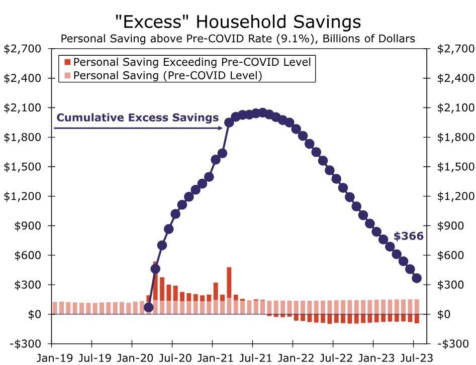 美国家庭过剩储蓄。来源：X/@Kobeissiletter