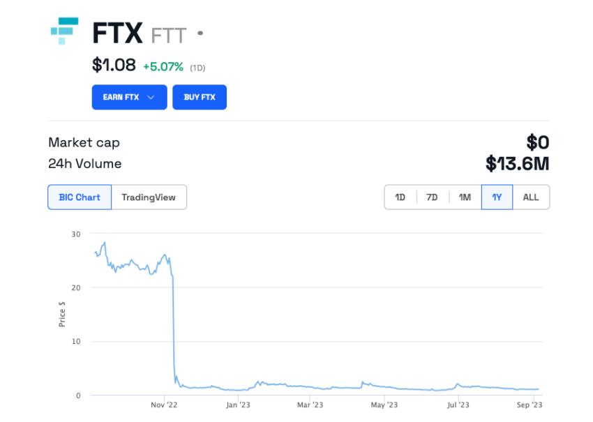 Sam Bankman-Fried 申请 FTX 破产后，FTT/美元价格暴跌