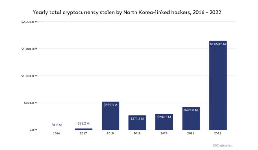 与朝鲜有关的黑客每年窃取的加密货币总额
