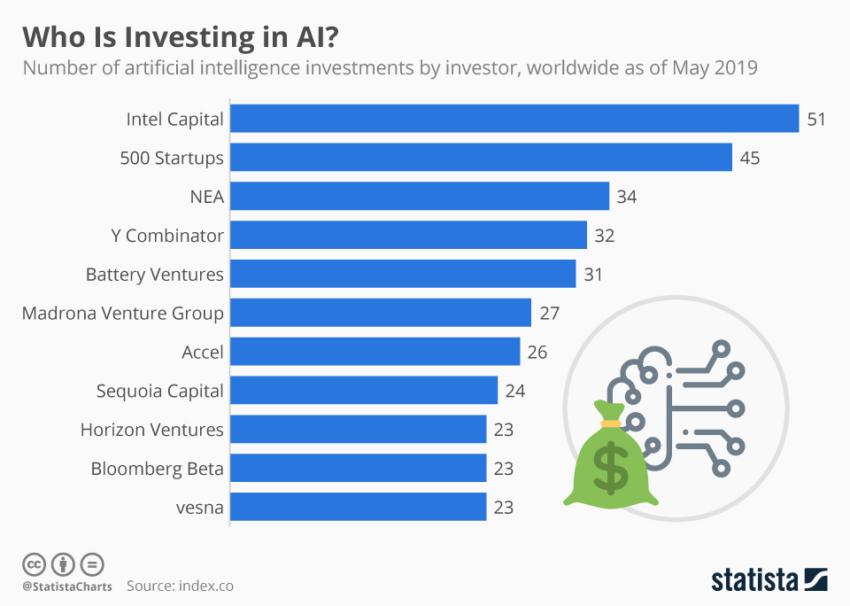 红杉资本和其他投资人工智能的风险投资公司。资料来源：Statista