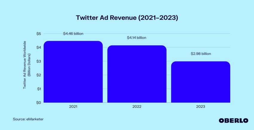 2021-2023 年 Twitter 广告收入。资料来源：奥伯洛