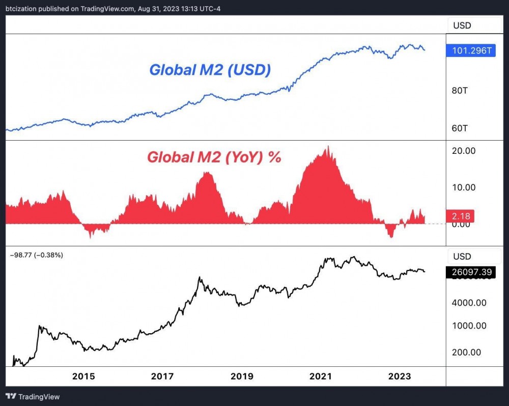 全球 M2 货币供应量和 BTC 价格周期。来源：X/@Pledditor