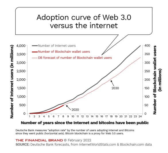 截至 2022 年 2 月，Web3 与互联网的采用曲线。资料来源：The Financial Brand