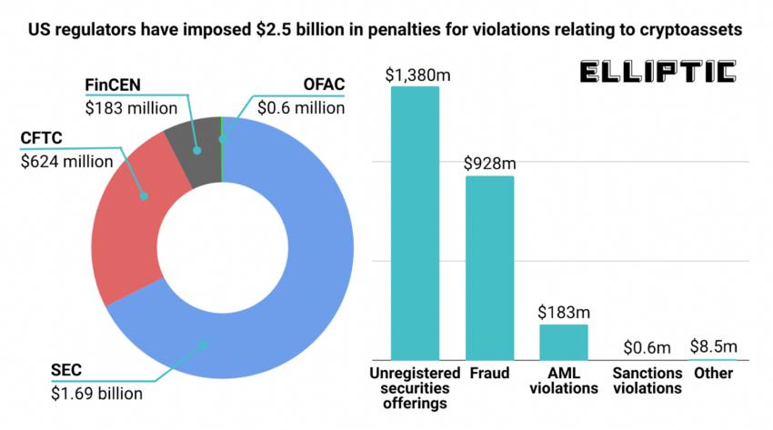 图表显示，自 2009 年以来，CFTC 对与加密资产相关的违法行为处以 6.24 亿美元的金融犯罪处罚。来源：Elliptic
