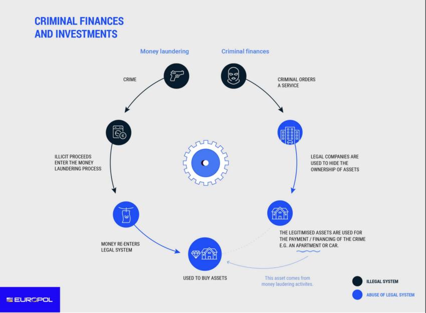 犯罪财务和投资的循环。资料来源：欧洲刑警组织报告